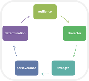 diagram of boxes with the words resilience, character, strength, perseverance, and determination in each box starting from the top and going clockwise