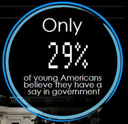 Only 29% of young Americans believe they have a say in government